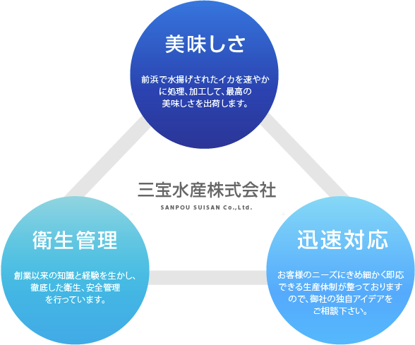 美味しさ 衛生管理 迅速対応 三宝水産株式会社